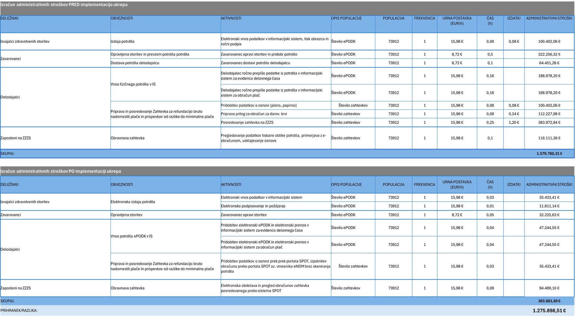 Tabela izračuna administrativnih stroškov pred in po implementaciji ukrepa ePODK